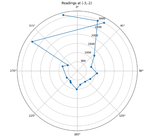 Readings at (-3,-2)